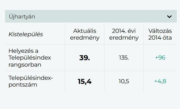 Településindex